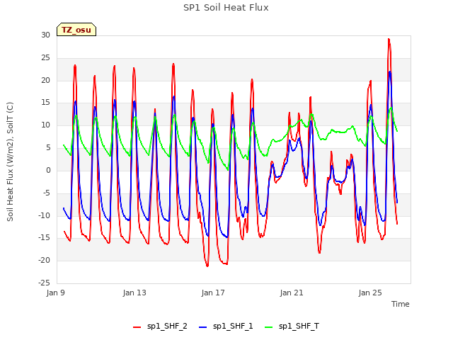 Explore the graph:SP1 Soil Heat Flux in a new window