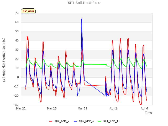 Explore the graph:SP1 Soil Heat Flux in a new window