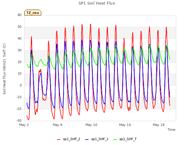 Explore the graph:SP1 Soil Heat Flux in a new window