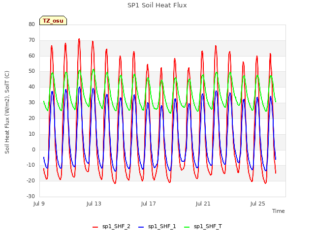 Explore the graph:SP1 Soil Heat Flux in a new window