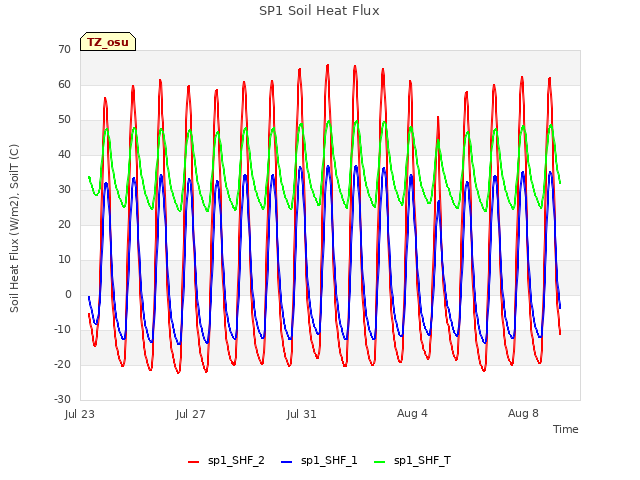 Explore the graph:SP1 Soil Heat Flux in a new window