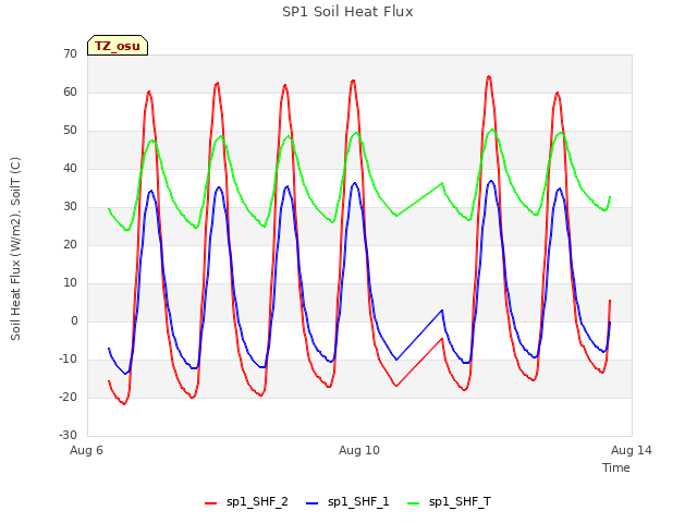 Explore the graph:SP1 Soil Heat Flux in a new window