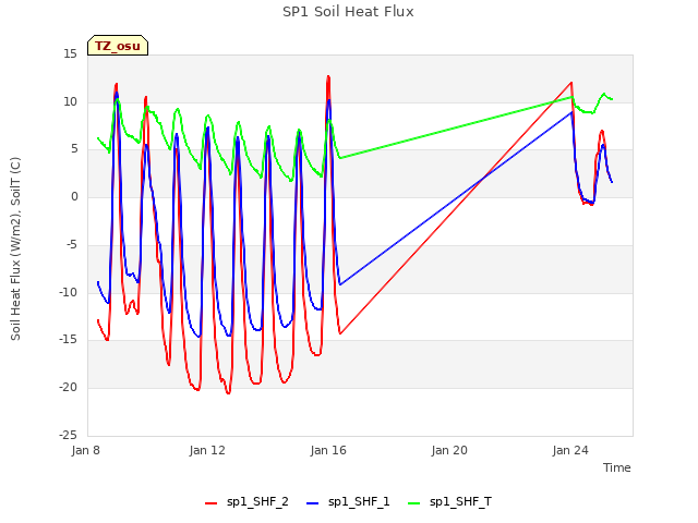 Explore the graph:SP1 Soil Heat Flux in a new window