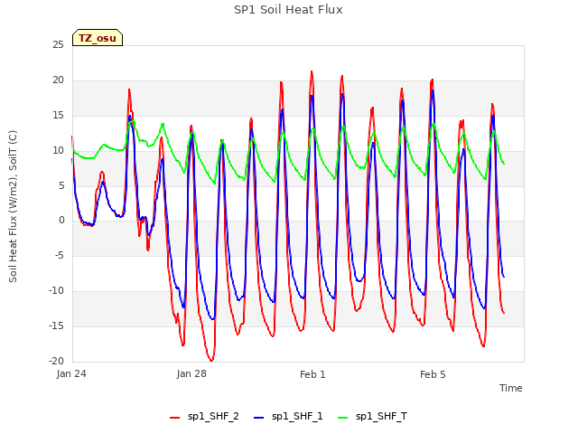 Explore the graph:SP1 Soil Heat Flux in a new window