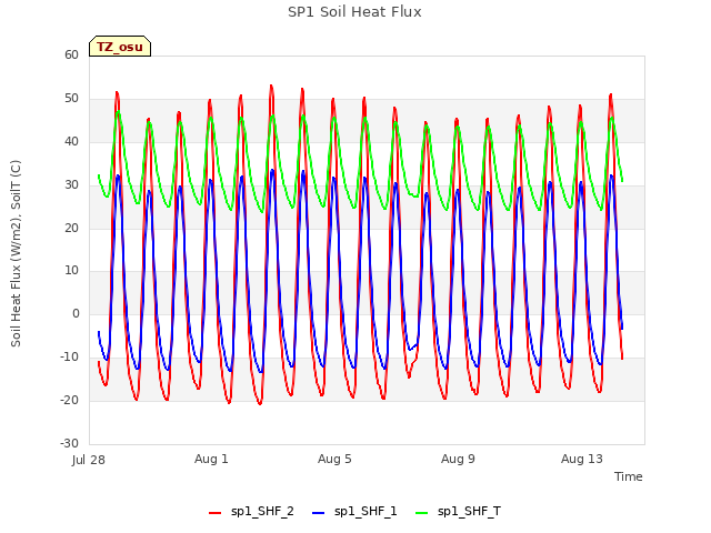 Explore the graph:SP1 Soil Heat Flux in a new window
