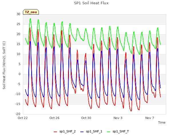 Explore the graph:SP1 Soil Heat Flux in a new window
