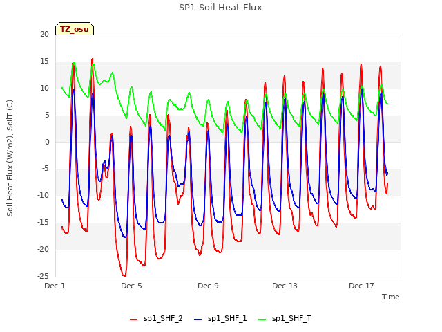 Explore the graph:SP1 Soil Heat Flux in a new window