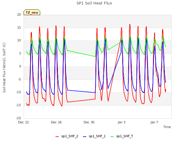 Explore the graph:SP1 Soil Heat Flux in a new window