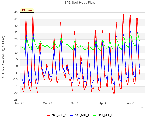 Explore the graph:SP1 Soil Heat Flux in a new window
