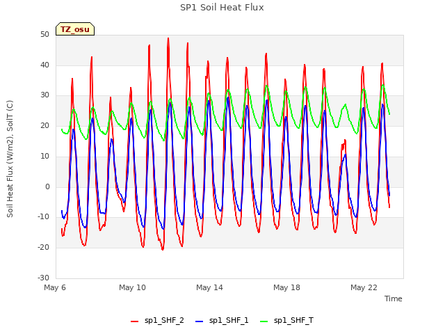 Explore the graph:SP1 Soil Heat Flux in a new window