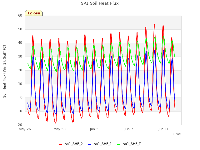 Explore the graph:SP1 Soil Heat Flux in a new window