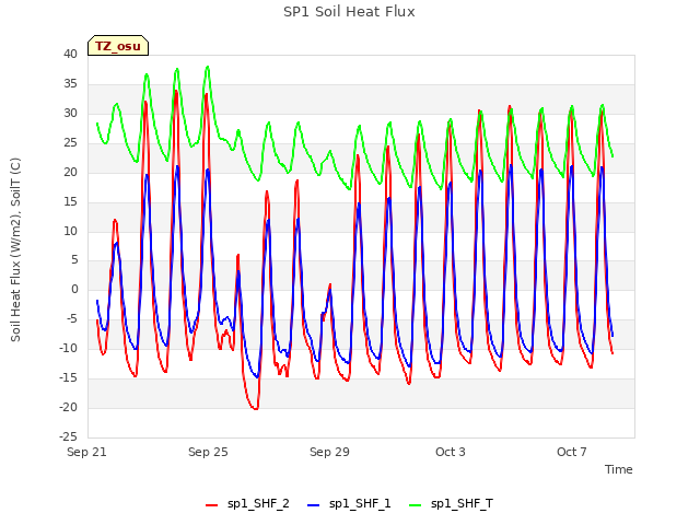 Explore the graph:SP1 Soil Heat Flux in a new window