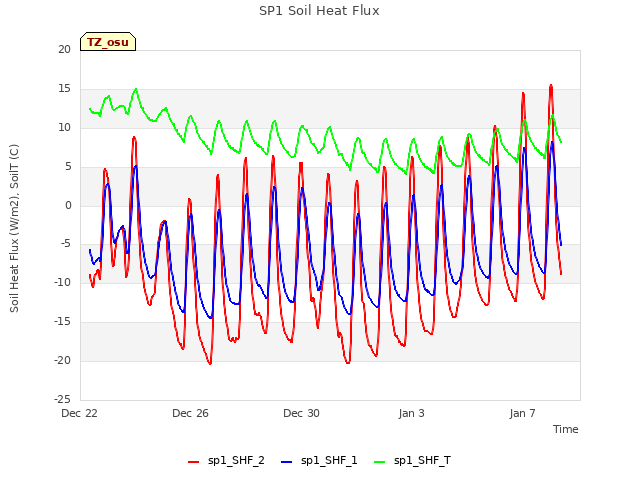 Explore the graph:SP1 Soil Heat Flux in a new window