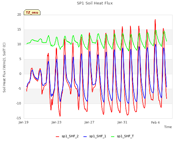 Explore the graph:SP1 Soil Heat Flux in a new window