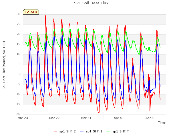 Explore the graph:SP1 Soil Heat Flux in a new window