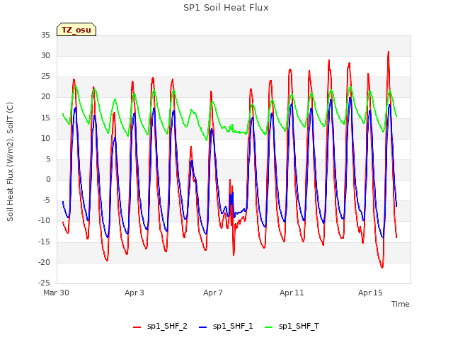 Explore the graph:SP1 Soil Heat Flux in a new window