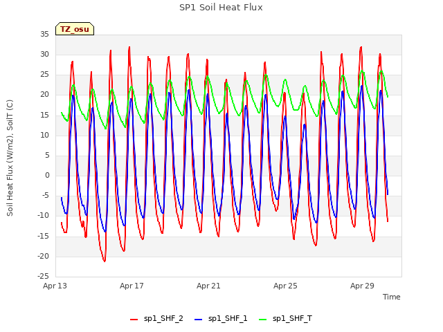 Explore the graph:SP1 Soil Heat Flux in a new window