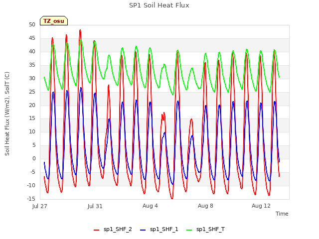 Explore the graph:SP1 Soil Heat Flux in a new window