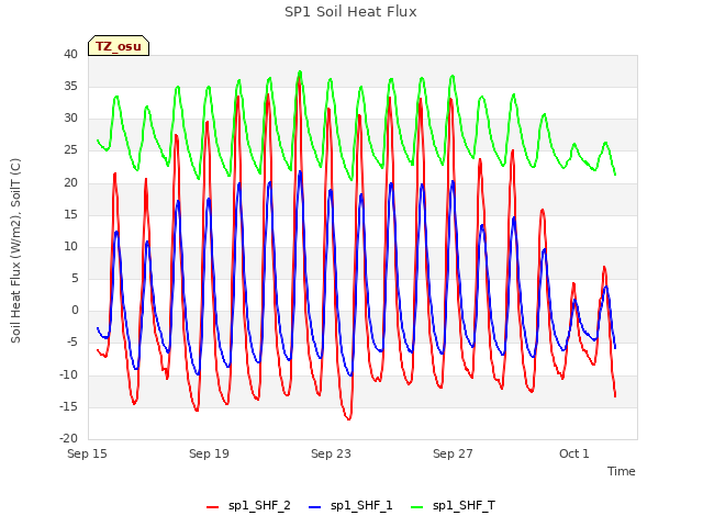 Explore the graph:SP1 Soil Heat Flux in a new window