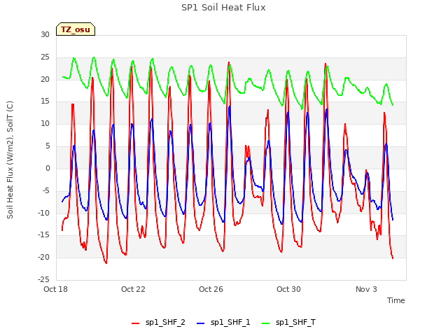 Explore the graph:SP1 Soil Heat Flux in a new window