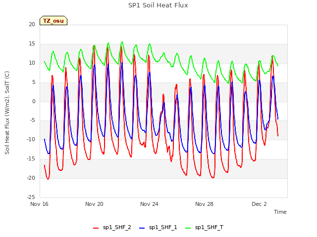 Explore the graph:SP1 Soil Heat Flux in a new window
