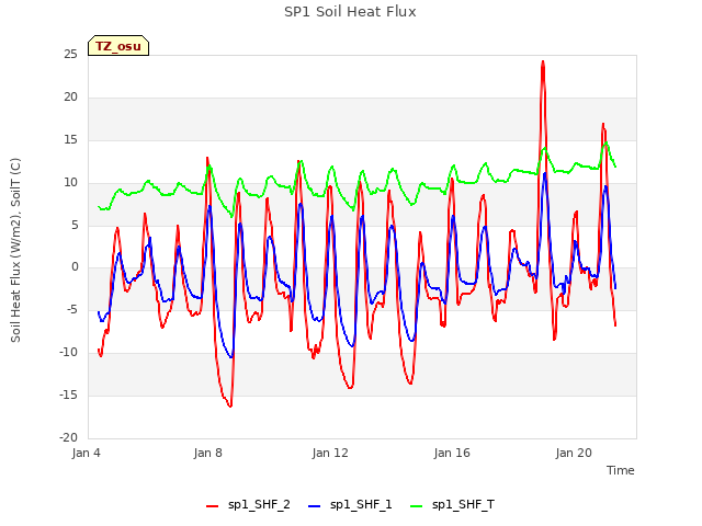 Explore the graph:SP1 Soil Heat Flux in a new window