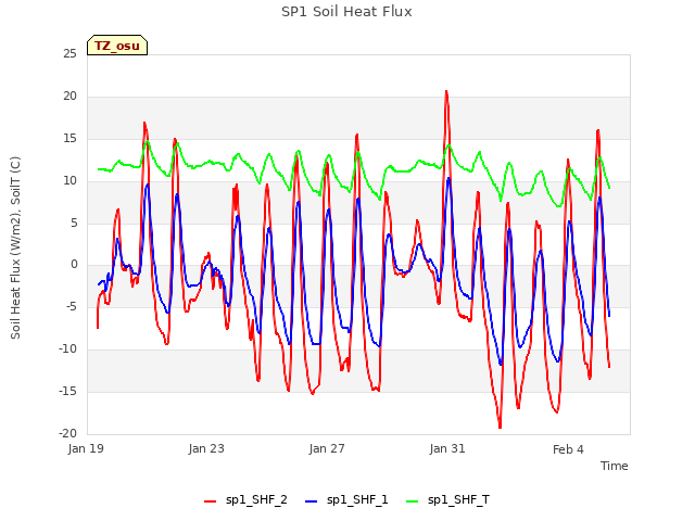 Explore the graph:SP1 Soil Heat Flux in a new window