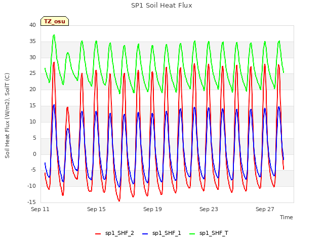 Explore the graph:SP1 Soil Heat Flux in a new window