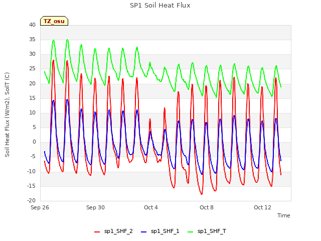 Explore the graph:SP1 Soil Heat Flux in a new window