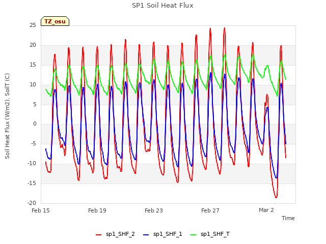 Explore the graph:SP1 Soil Heat Flux in a new window