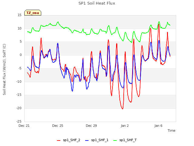 Explore the graph:SP1 Soil Heat Flux in a new window