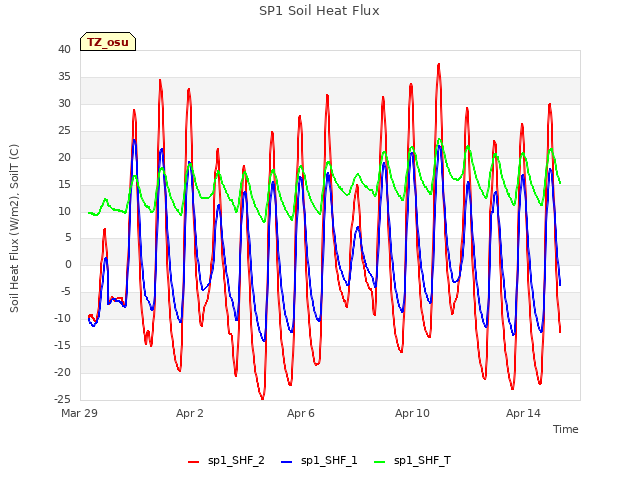Explore the graph:SP1 Soil Heat Flux in a new window