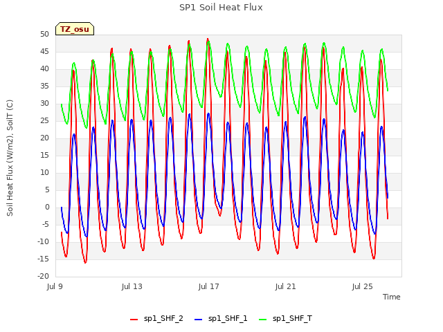 Explore the graph:SP1 Soil Heat Flux in a new window