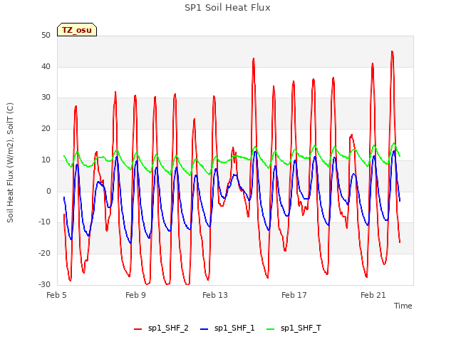 Explore the graph:SP1 Soil Heat Flux in a new window
