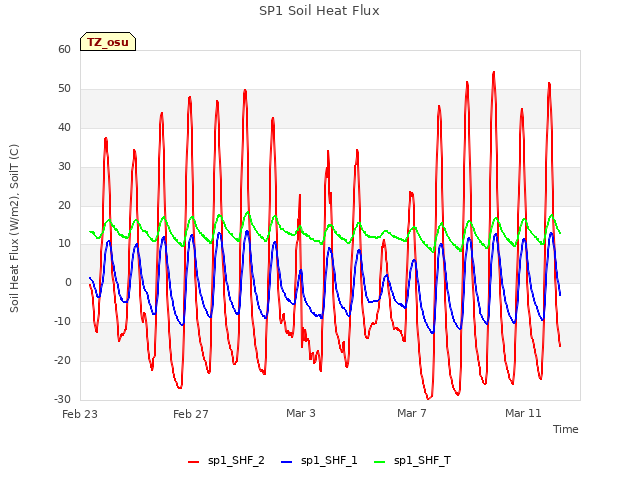 Explore the graph:SP1 Soil Heat Flux in a new window