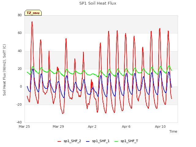 Explore the graph:SP1 Soil Heat Flux in a new window