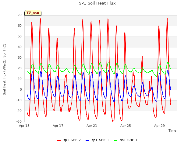 Explore the graph:SP1 Soil Heat Flux in a new window