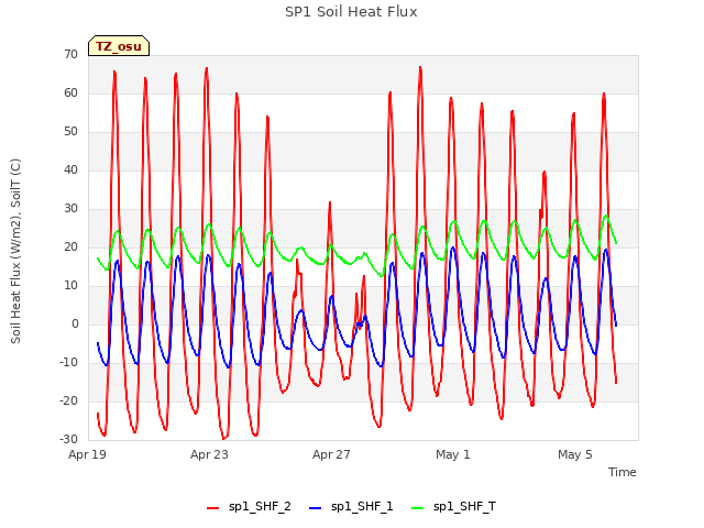 Explore the graph:SP1 Soil Heat Flux in a new window