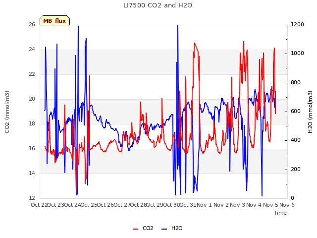 plot of LI7500 CO2 and H2O