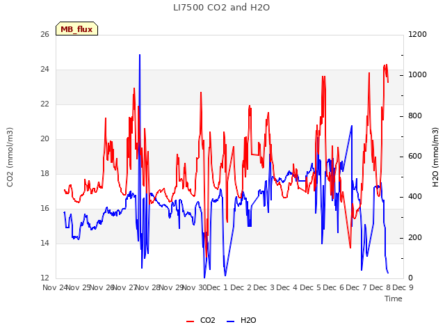 plot of LI7500 CO2 and H2O