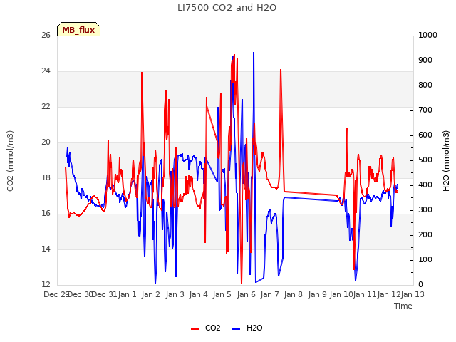 plot of LI7500 CO2 and H2O