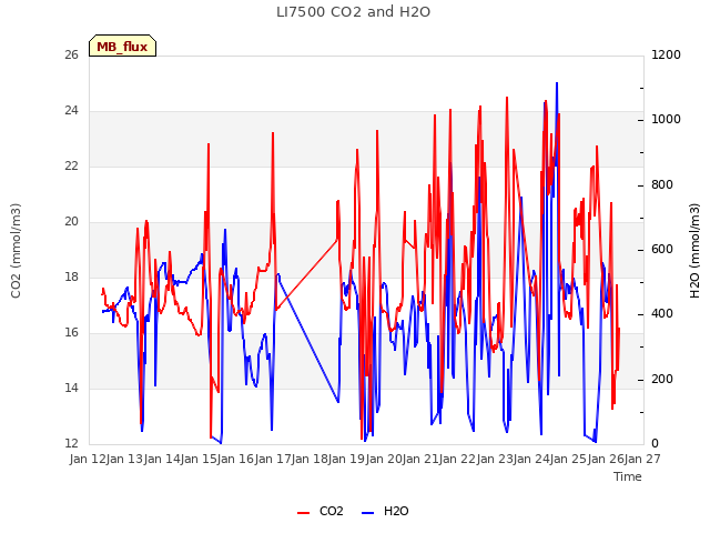 plot of LI7500 CO2 and H2O
