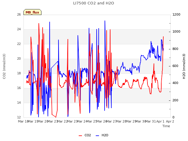 plot of LI7500 CO2 and H2O