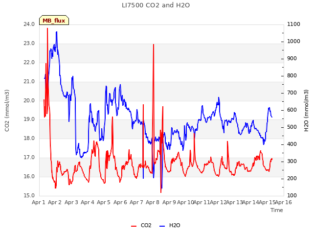 plot of LI7500 CO2 and H2O