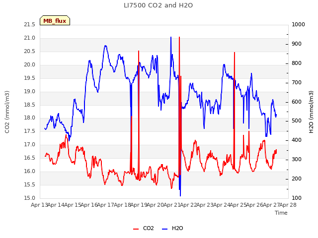 plot of LI7500 CO2 and H2O