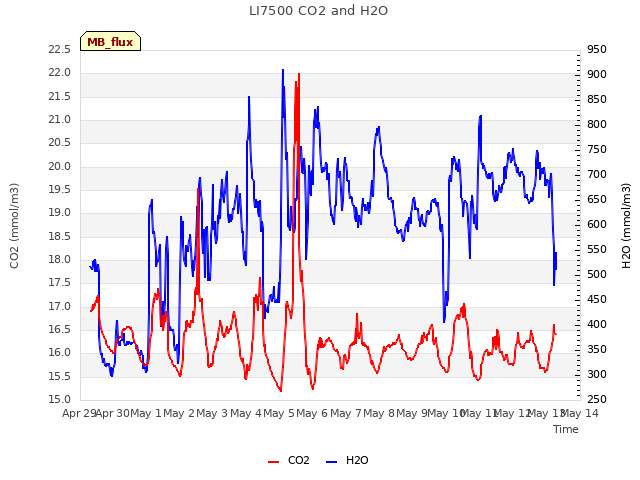 plot of LI7500 CO2 and H2O