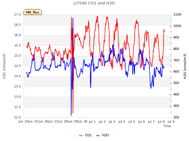 plot of LI7500 CO2 and H2O