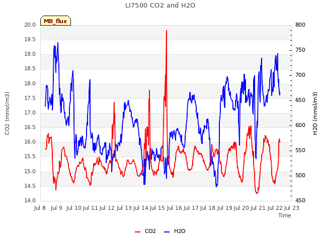 plot of LI7500 CO2 and H2O