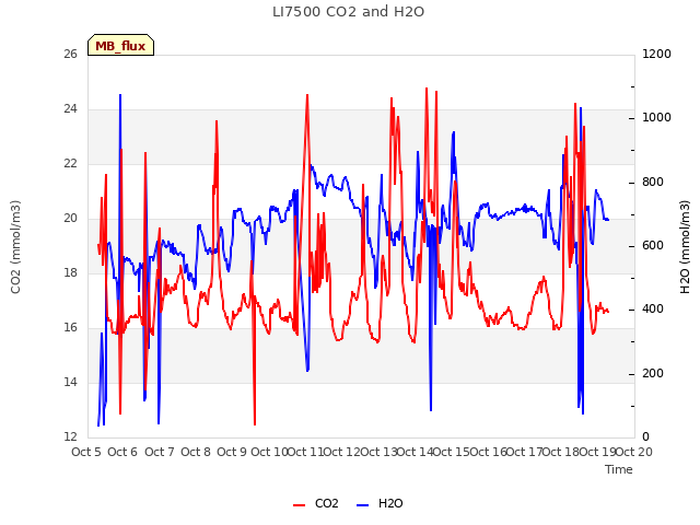 plot of LI7500 CO2 and H2O