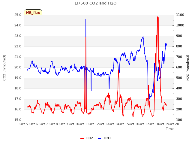 plot of LI7500 CO2 and H2O